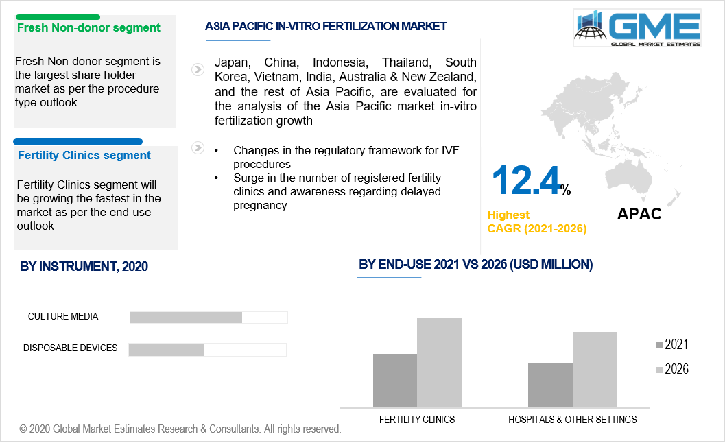 asia pacific in-vitro fertilization market